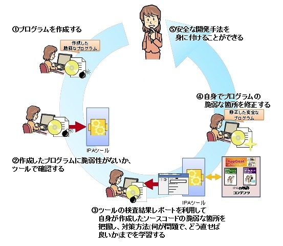 利用の流れ