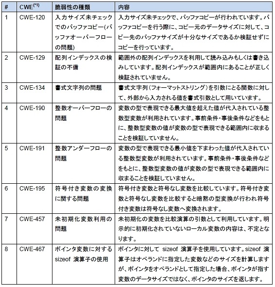 検出可能な脆弱性