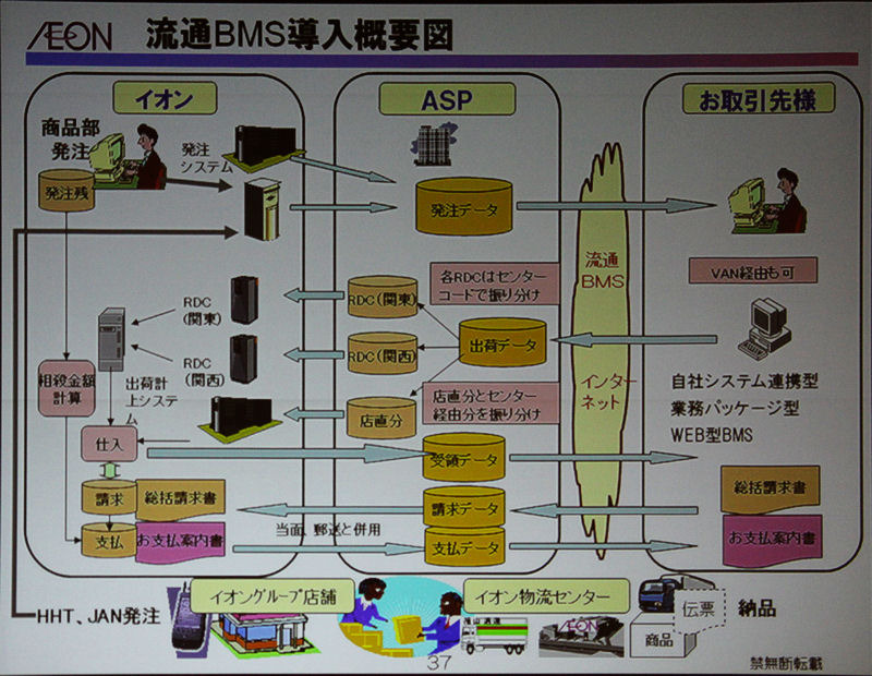 イオンが進める流通BMS導入プラン