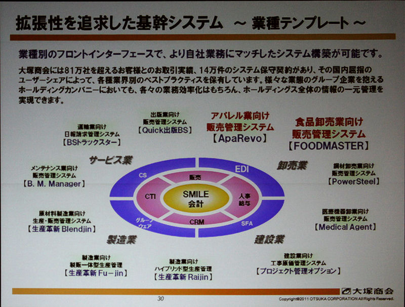 豊富なテンプレートにより、SMILEをあらゆる業種に適用することができる