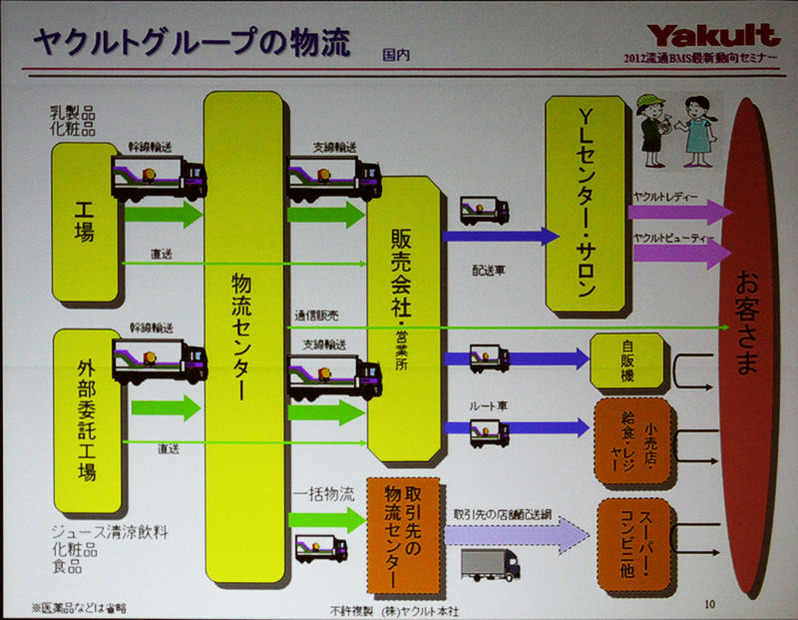 ヤクルトのサプライチェーン。ヤクルトレディー以外のルートをヤクルトでは「直販」と呼ぶ