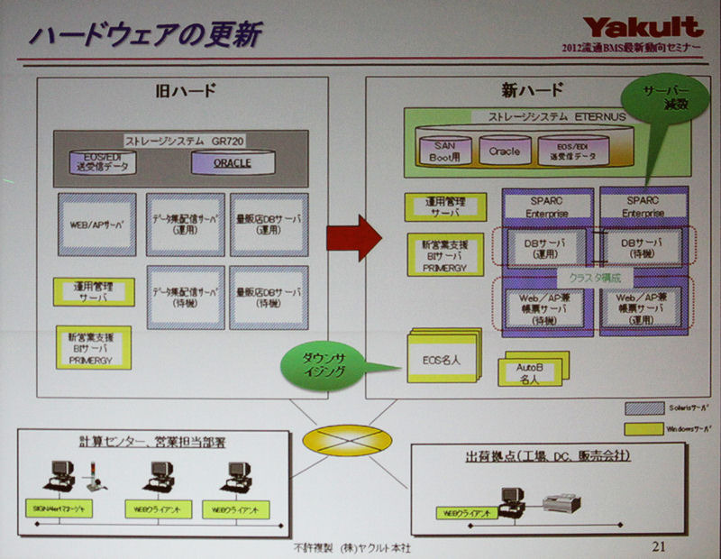 流通BMS対応に伴い、サーバーをダウンサイジングし、OSやアプリも刷新した