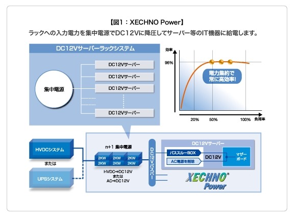 XECHNO Powerの概要