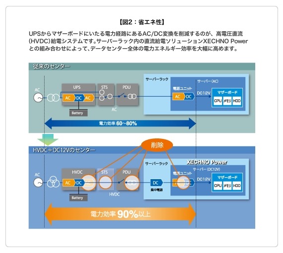 XECHNO Powerの省エネ性