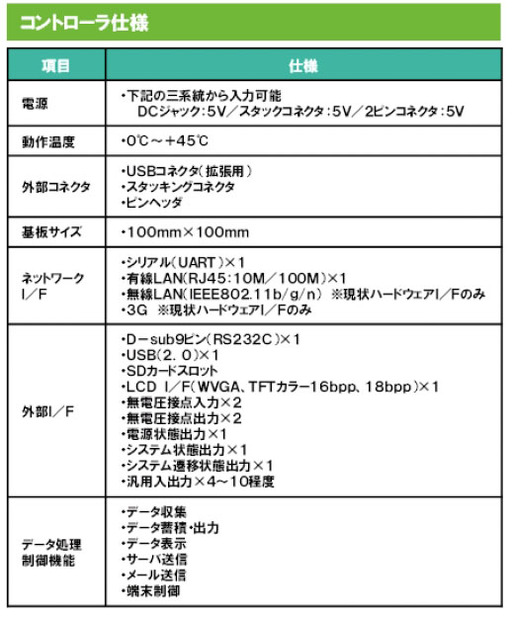 組込みM2Mモジュールの仕様