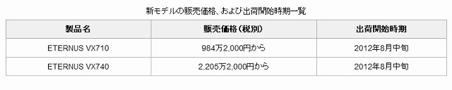 新モデルの販売価格、および出荷開始時期一覧