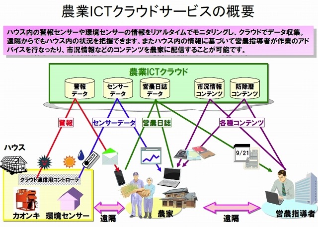 農業ICTクラウドサービスの概要