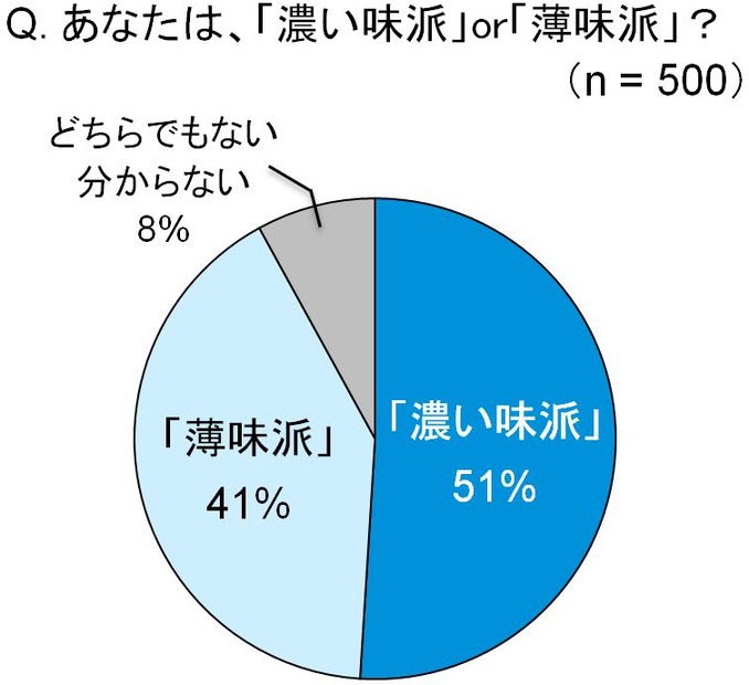 「濃い味派」？ 「薄味派」？