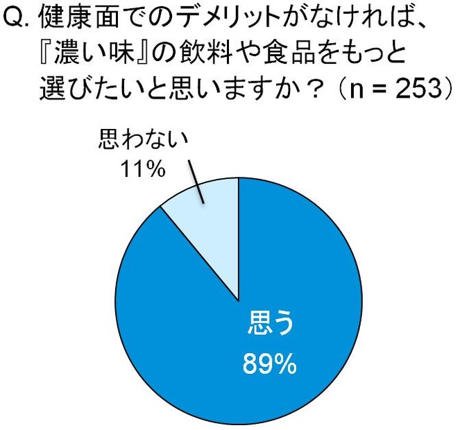 健康面のデメリットがなければ、、、