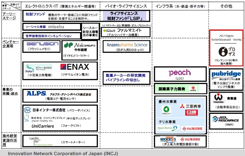 INCJの投資実績と当面の投資の方向性