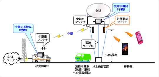 気球無線中継システムの概要