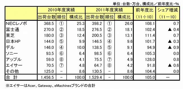 2011年度 国内パソコン出荷実績