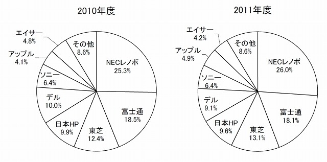 シェア比較