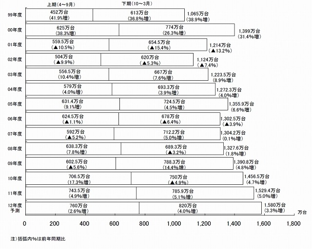 半期別国内パソコン出荷実績および予測