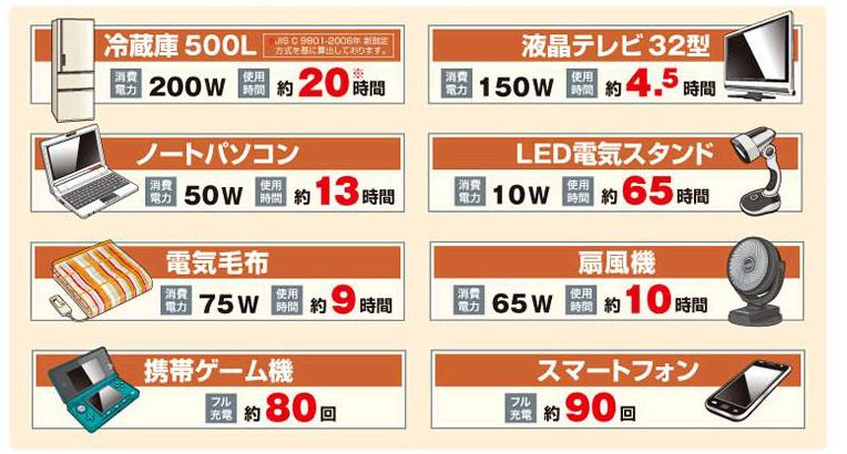 電力供給できる目安となる時間の電化製品一覧