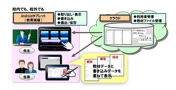 和歌山市立城東中学校のICT基盤のイメージ 