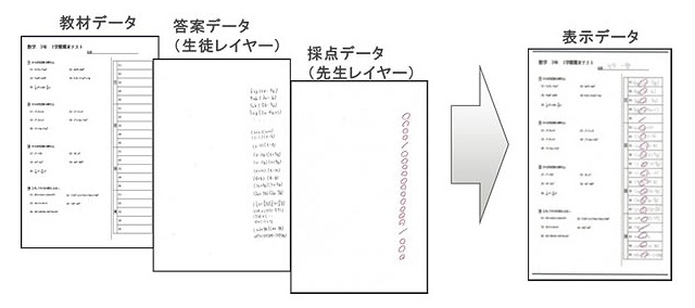 重ね合わせのイメージ