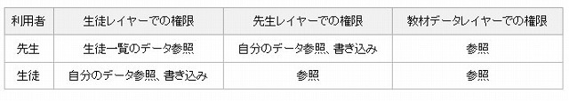 レイヤーごと、利用者ごとの権限設定