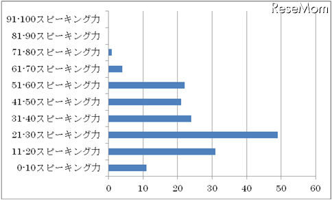 ネイティブのスピーキング力を「100スピーキング力」とすると、あなたは何スピーキング力だと思いますか