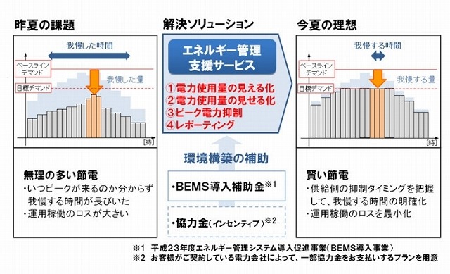 「エネルギー管理支援サービス」の概要