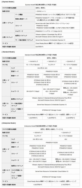 製品構成概要および希望小売価格
