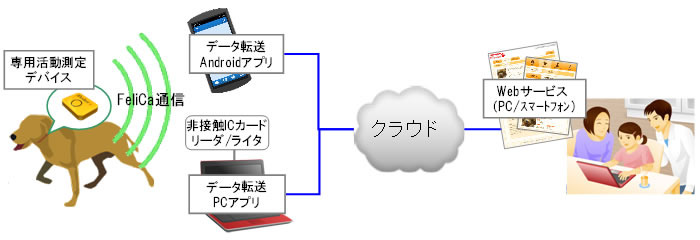 健康管理サポートサービスのイメージ