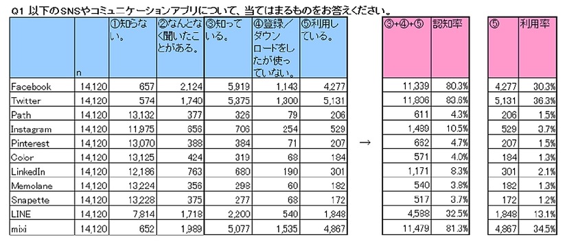 SNS/コミュニケーションアプリの認知度と利用率