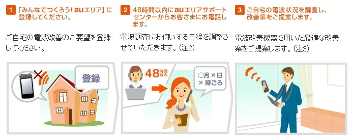 現在の「みんなでつくろう! auエリア」の作業の流れ