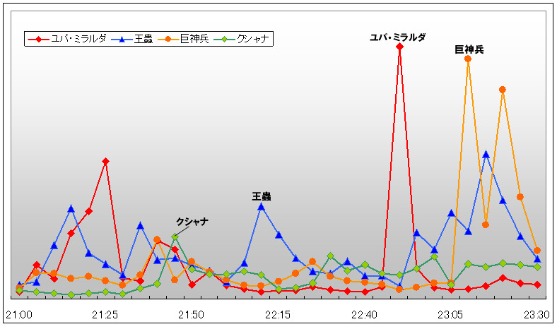 キャラクター別の投稿数