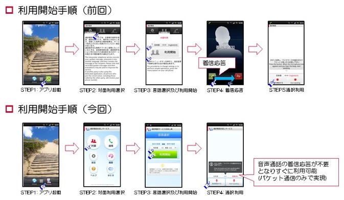 利用開始の手順