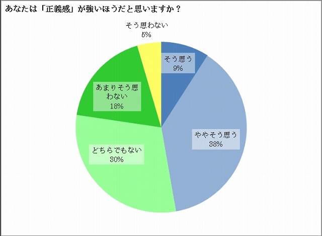 女子中高生の「正義感」に関する自己評価