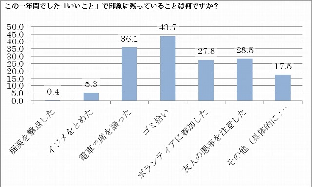 女子中高生がこの一年間でした「いいこと」