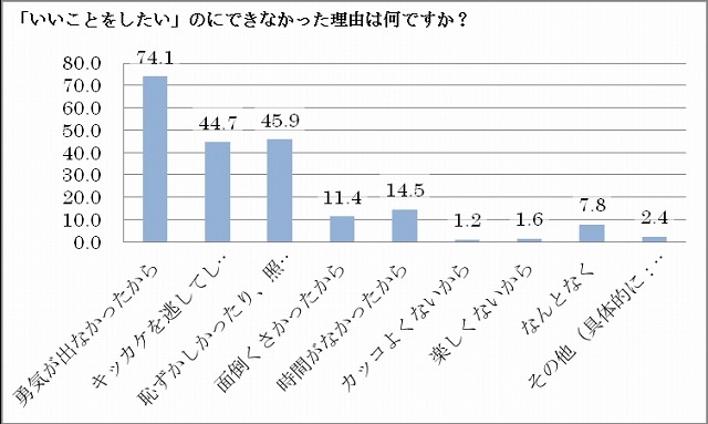 「いいことをしたい」のにできなかった理由