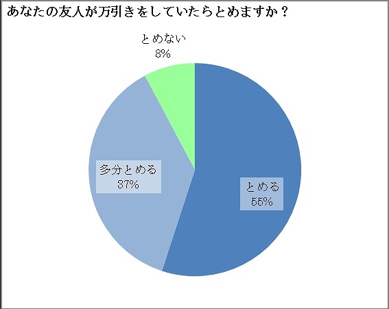 友人が万引きをしていたらとめるか