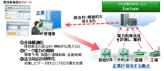 クラウド型EMSサービス「Enetune」