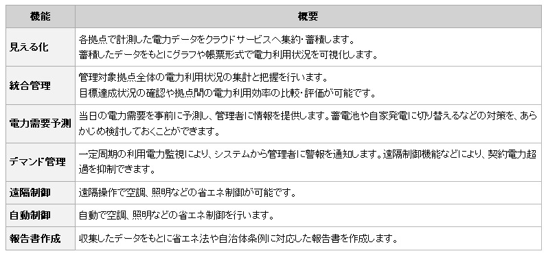 クラウド型EMSサービス「Enetune」の機能