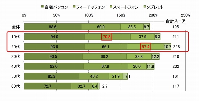 インターネット利用率（端末別）[複数回答]