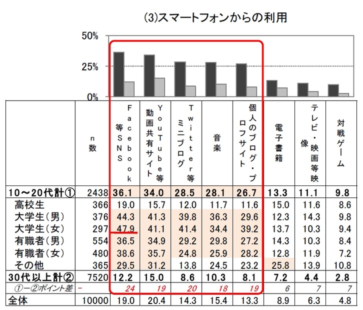 コンテンツ利用状況（スマートフォン）