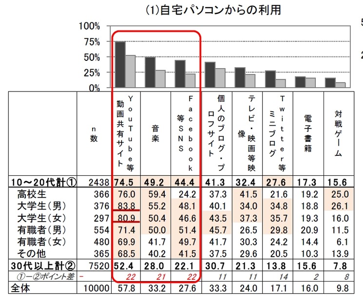 コンテンツ利用状況（自宅PC）濃黒：10～20代、薄黒：30代以上