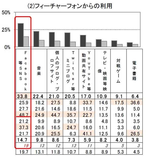 コンテンツ利用状況（フィーチャーフォン）