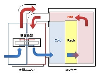 間接外気冷却方式