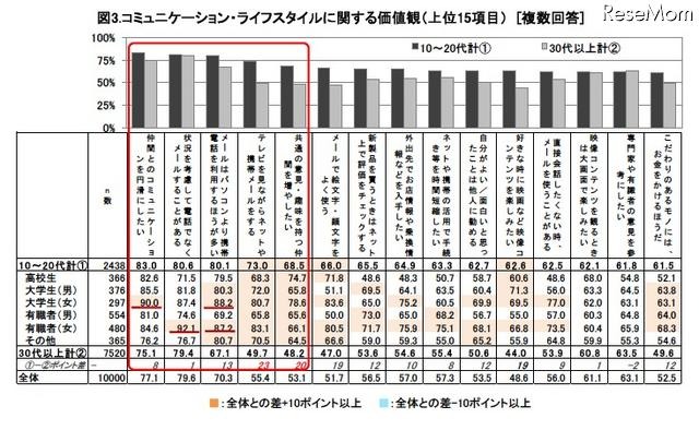 コミュニケーション・ライフスタイルに関する価値観 上位15項目（複数回答）