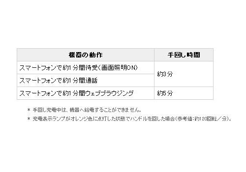 手回しでの蓄電力の目安