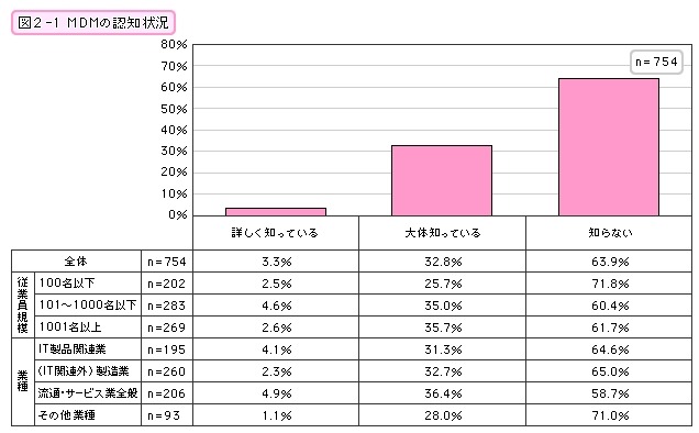 MDMの認知状況