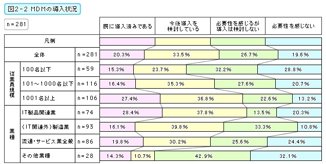 MDMの導入状況