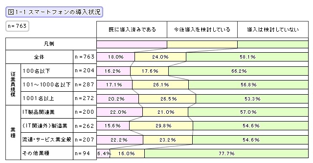 スマートフォンの導入状況