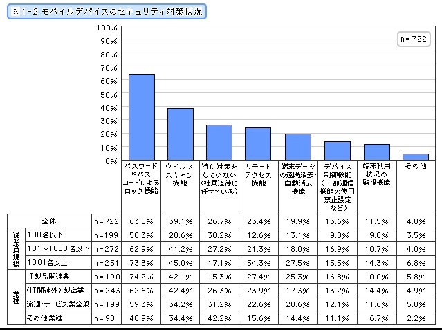 モバイルデバイスのセキュリティ対策状況