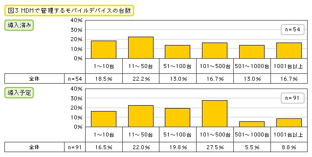 MDMで管理するモバイルデバイスの台数