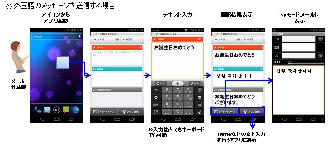「メール翻訳コンシェル」の提供
