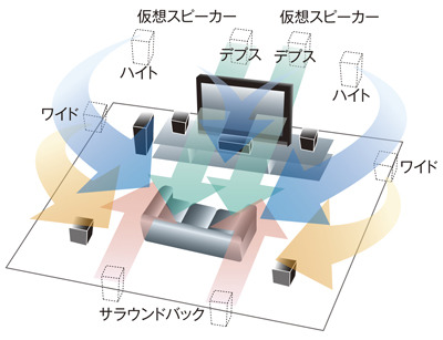 バーチャル3Dサウンドのイメージ